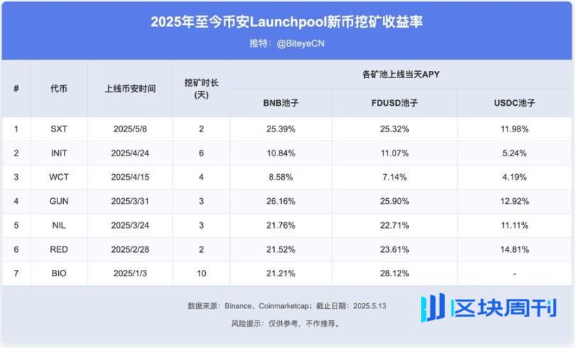币安赚钱效应指南：BNB 持有党 vs Alpha 积分党，如何实现收益最大化？
