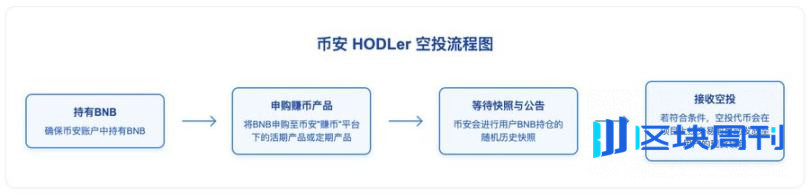 币安赚钱效应指南：BNB 持有党 vs Alpha 积分党，如何实现收益最大化？