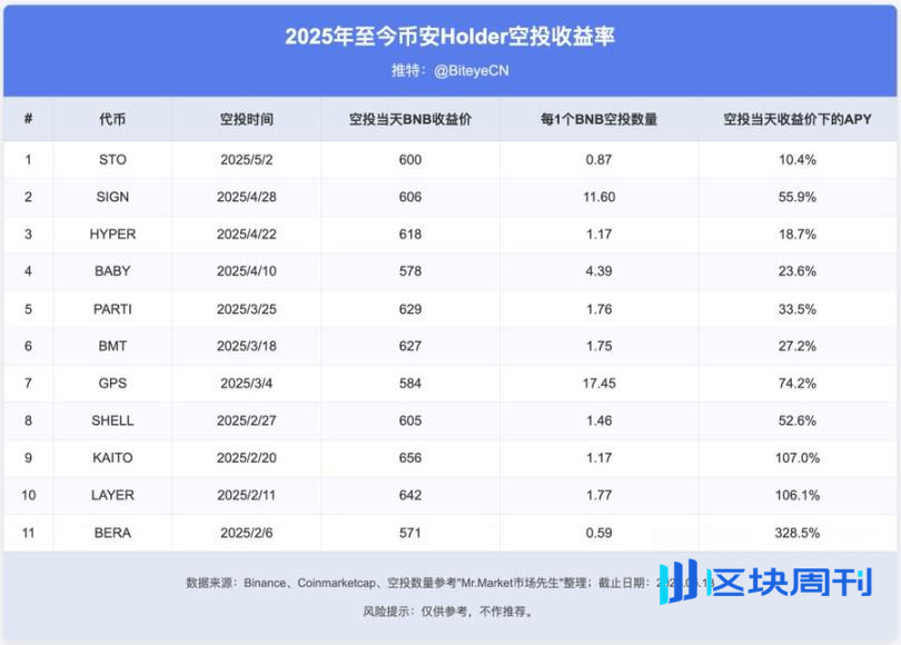 币安赚钱效应指南：BNB 持有党 vs Alpha 积分党，如何实现收益最大化？