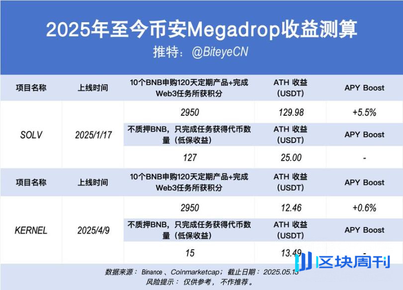 币安赚钱效应指南：BNB 持有党 vs Alpha 积分党，如何实现收益最大化？