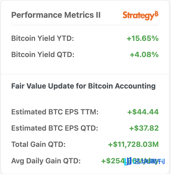 Strategy 的比特币杠杆游戏博弈：华尔街空头狙击，大机构持股押注