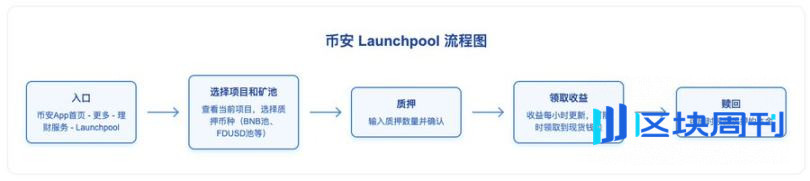币安