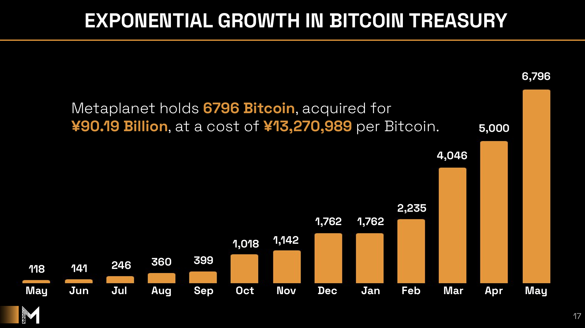 日版微策略Metaplanet營收創新高，股價今年迄今漲58%更勝比特幣-区块周刊BlockWeeks
