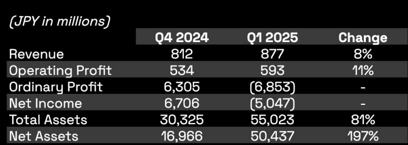 日版微策略Metaplanet營收創新高，股價今年迄今漲58%更勝比特幣