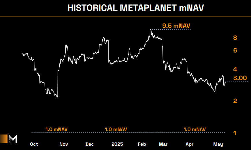 日版微策略Metaplanet營收創新高，股價今年迄今漲58%更勝比特幣