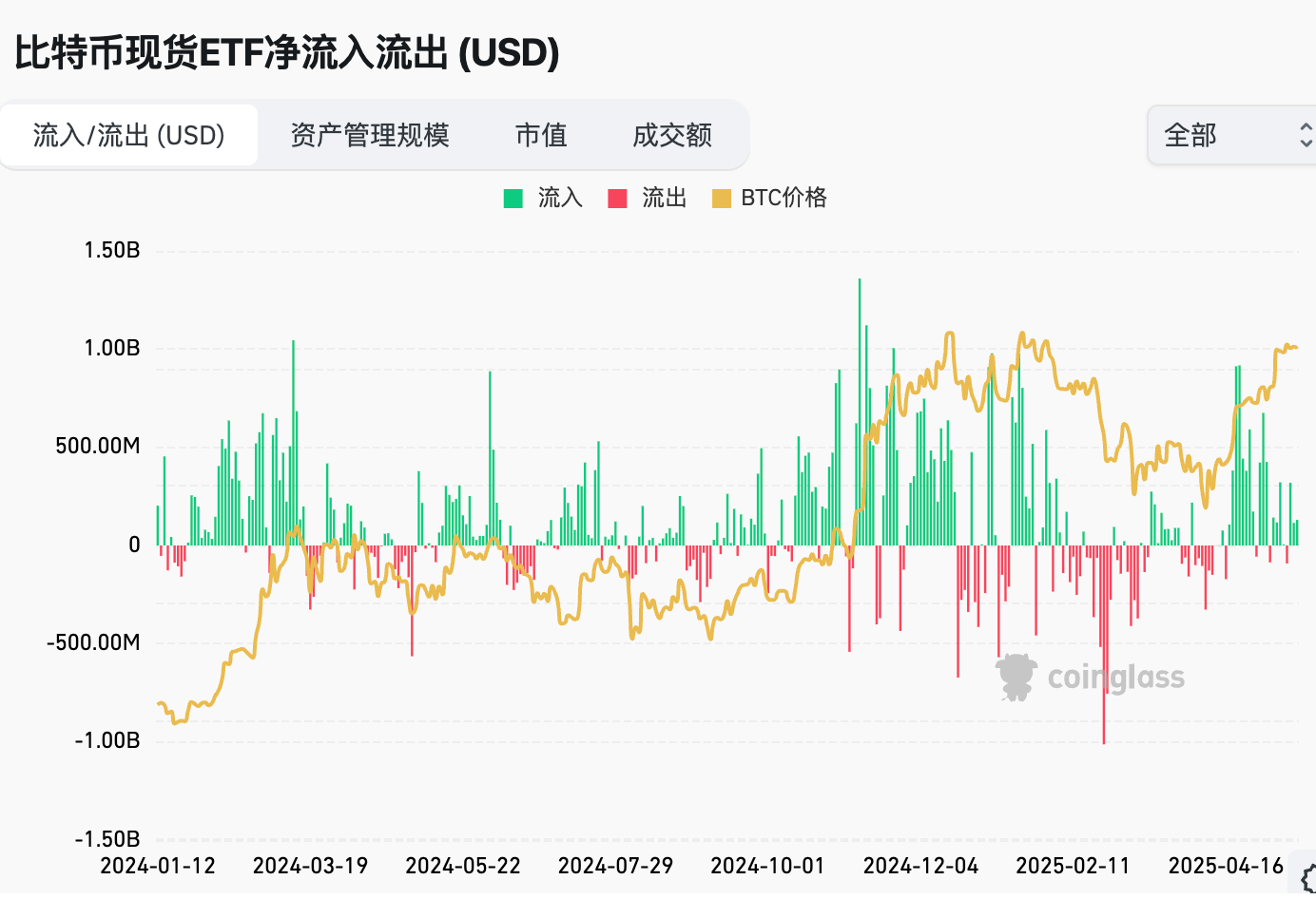 全球关税冲突得以缓和，美CPI、PPI数据皆低于预期，市场不确定性加大｜Hotcoin Research