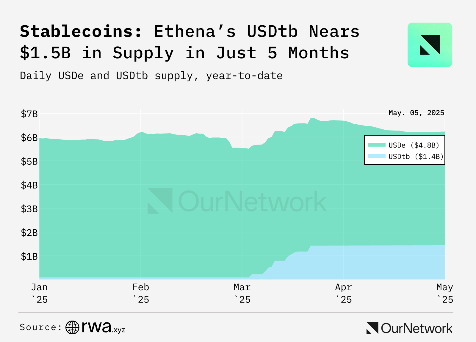 稳定币数据洞察：总市值突破2,320 亿美元，钱包等基础设施日益完善-区块周刊BlockWeeks