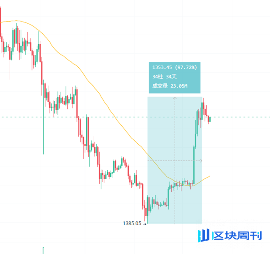 数据解读暴涨反弹后的以太坊：价值重构背后的生态冷热断层
