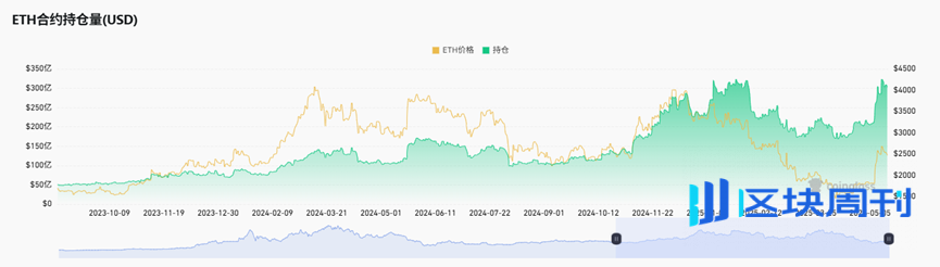 数据解读暴涨反弹后的以太坊：价值重构背后的生态冷热断层