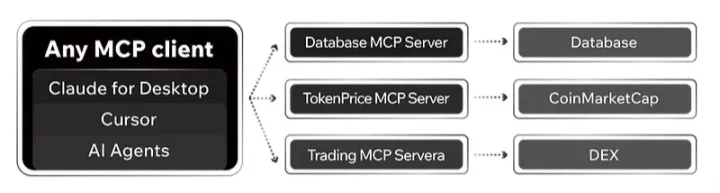 MCP：驱动下一代 Web3 AI Agent 的核心引擎