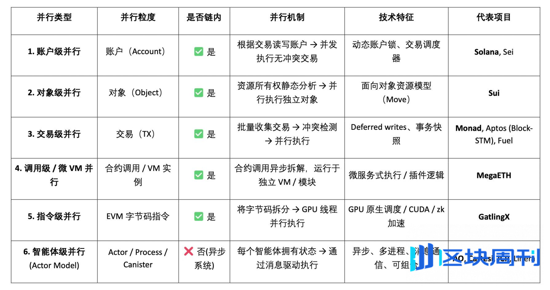 扩容的未来：Web3 并行计算赛道全景图谱