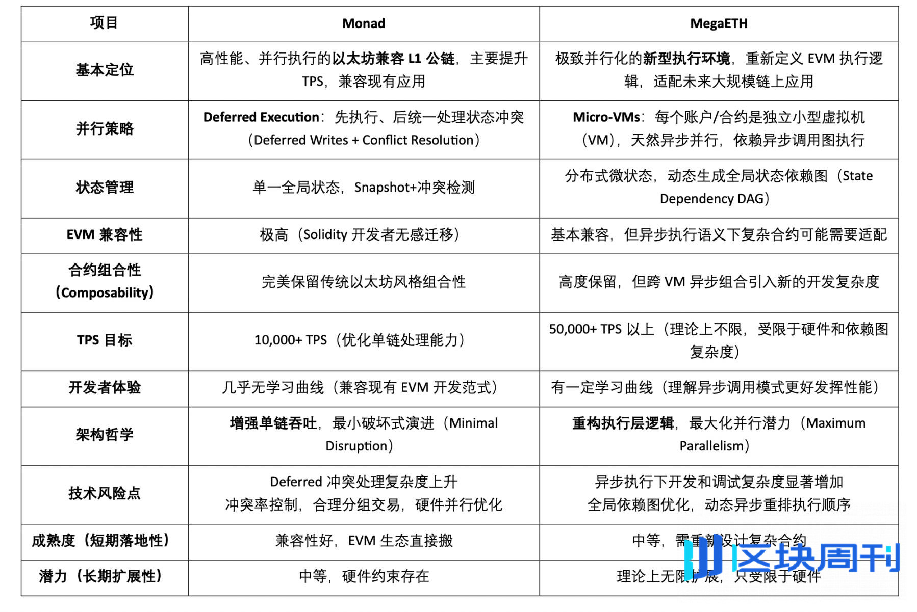 扩容的未来：Web3 并行计算赛道全景图谱