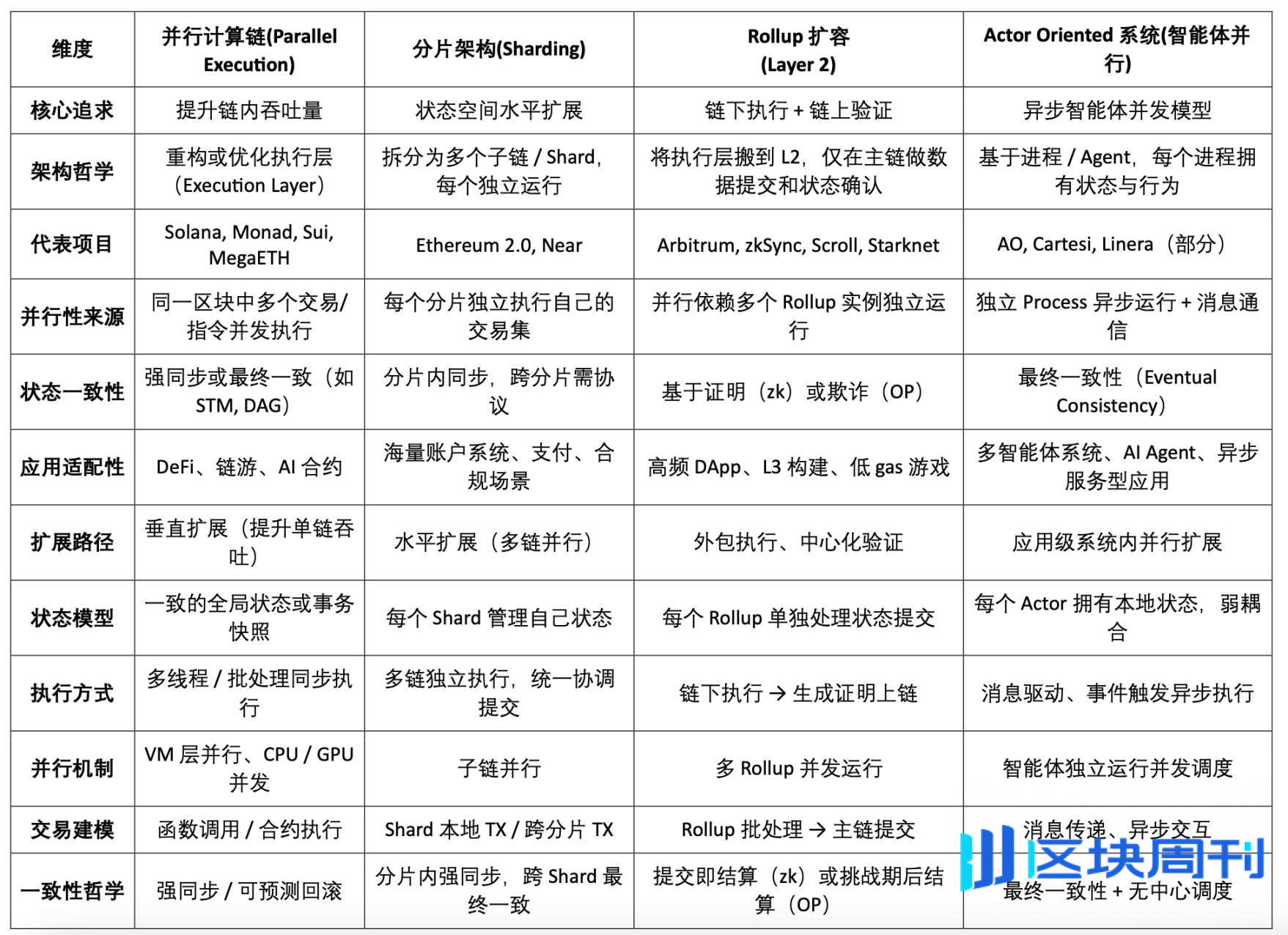 扩容的未来：Web3 并行计算赛道全景图谱