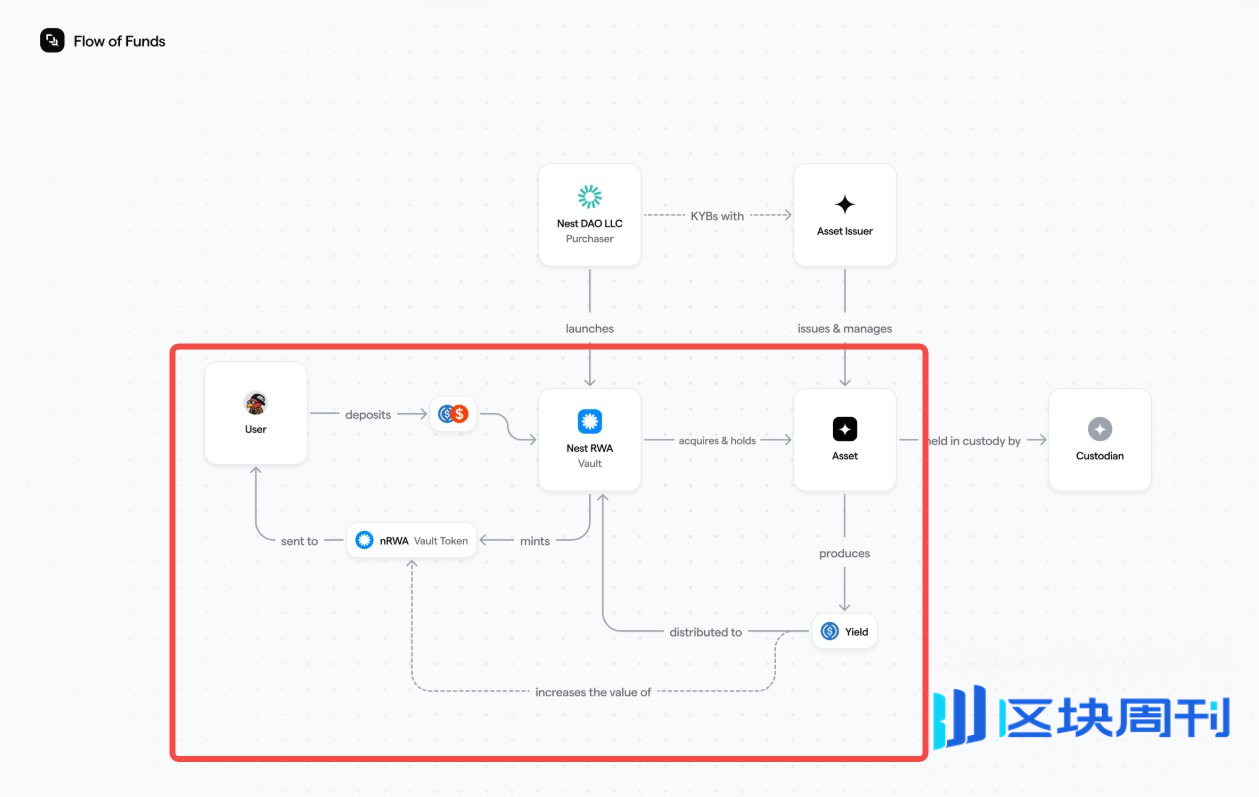 狂揽30亿估值！Plume Network引爆RWA赛道：合规之王如何用「白宫资源」收割千亿美金市场？ -区块周刊BlockWeeks