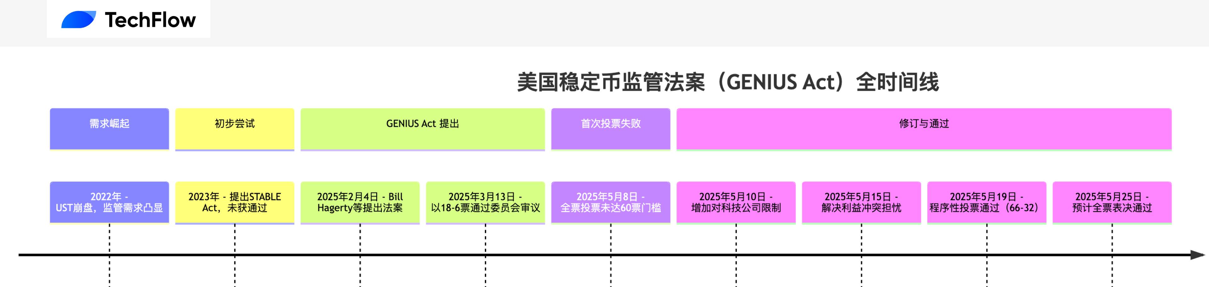 稳定币法案 GENIUS Act 投票通过，哪些加密资产会因此受益？