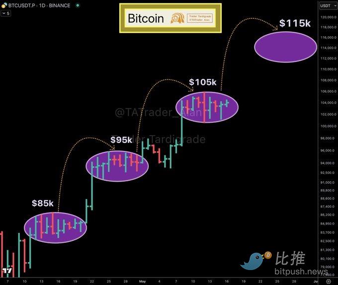 分析师解读 BTC 「阶梯式」上涨规律，16 万美元触手可及？