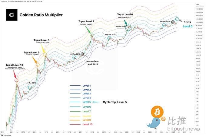 分析师解读 BTC 「阶梯式」上涨规律，16 万美元触手可及？