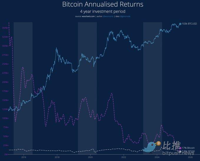分析师解读 BTC 「阶梯式」上涨规律，16 万美元触手可及？