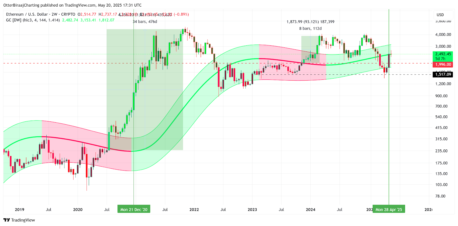 比特币合约持仓量创下历史新高，11万美金还会远吗？ -区块周刊BlockWeeks
