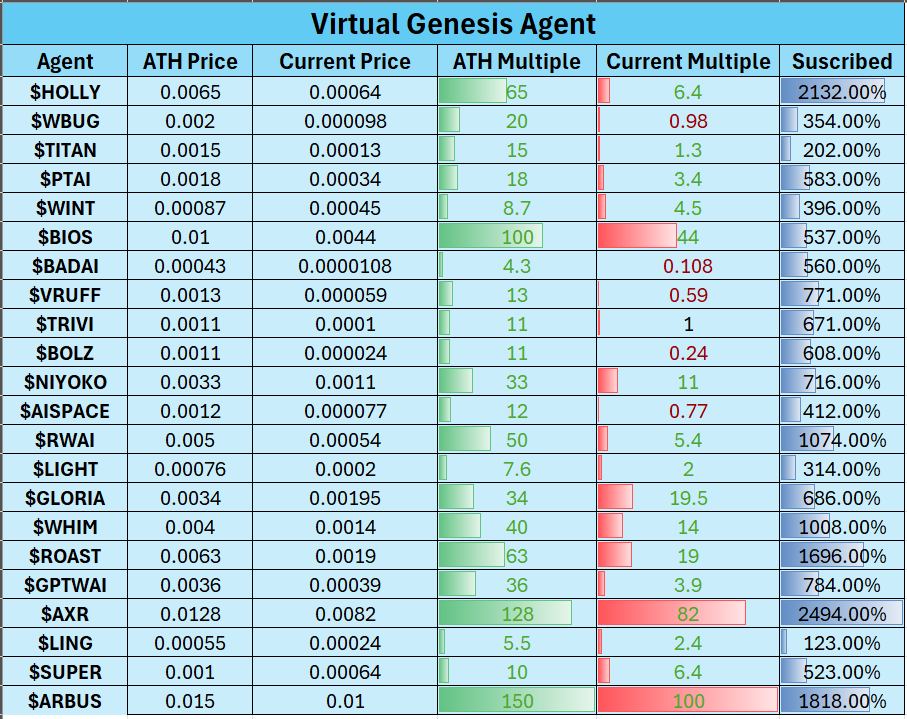 Virtuals Genesis 数据分析：打新平均收益 32 倍，超募程度与收益强相关