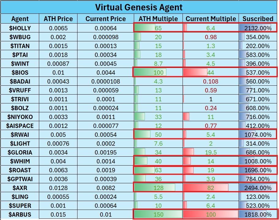 Virtuals Genesis 数据分析：打新平均收益 32 倍，超募程度与收益强相关
