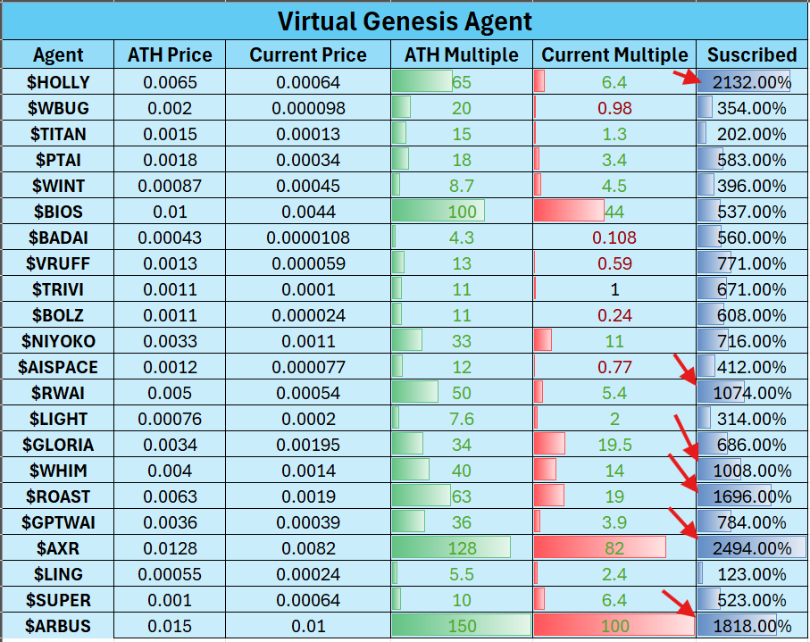 Virtuals Genesis 数据分析：打新平均收益 32 倍，超募程度与收益强相关