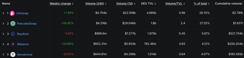 Bancor 控告 Uniswap 八年侵權 AMM 專利，遭反擊：浪費資源