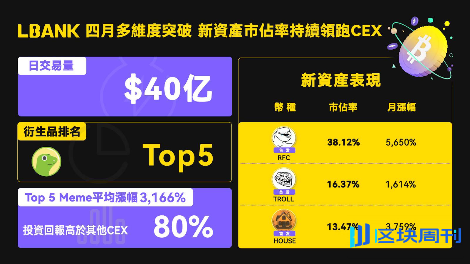 LBank 荣登 CoinGecko 全球十大加密交易所，百倍币比例位居第一