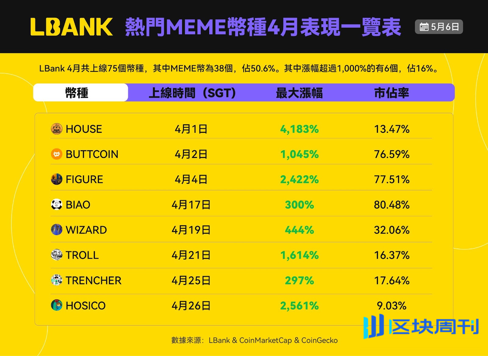 LBank 荣登CoinGecko 全球十大加密交易所，百倍币比例位居第一-区块周刊BlockWeeks