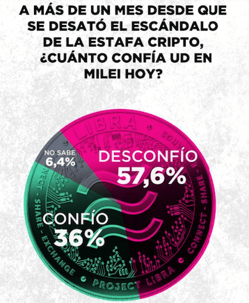 LIBRA 風波延燒！阿根廷總統 Javier Milei 解散 LIBRA 調查小組