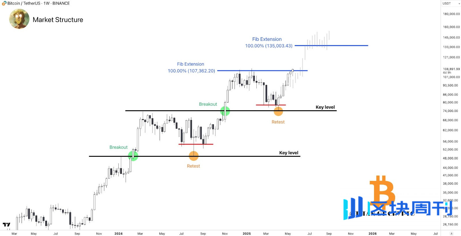 比特币价格突破11万美金创下历史新高，数据显示比特币牛市尚未结束-区块周刊BlockWeeks