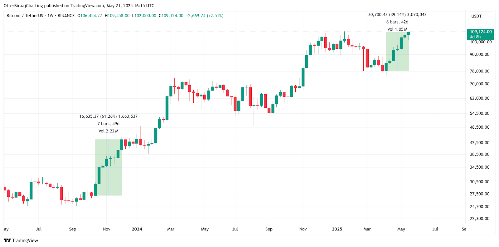 比特币价格突破11万美金创下历史新高，数据显示比特币牛市尚未结束-区块周刊BlockWeeks