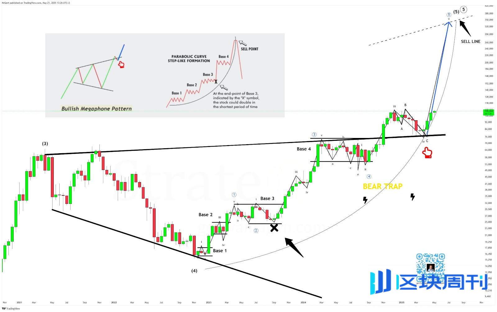 比特币价格突破11万美金创下历史新高，数据显示比特币牛市尚未结束-区块周刊BlockWeeks