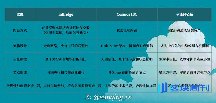 技术 VS 主权：Cosmos 被央行数字货币 「悄悄采纳」