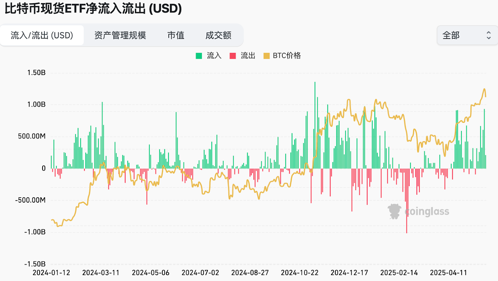 美国稳定币《GENIUS 法案》稳步推进中，BTC 再创历史新高｜Hotcoin Research 市场洞察