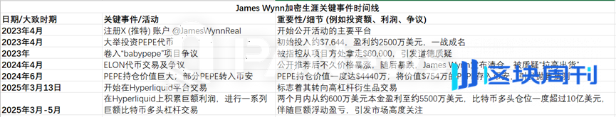 合约巨鲸James Wynn：从贫民窟到加密大玩家，12亿美元的疯狂赌局