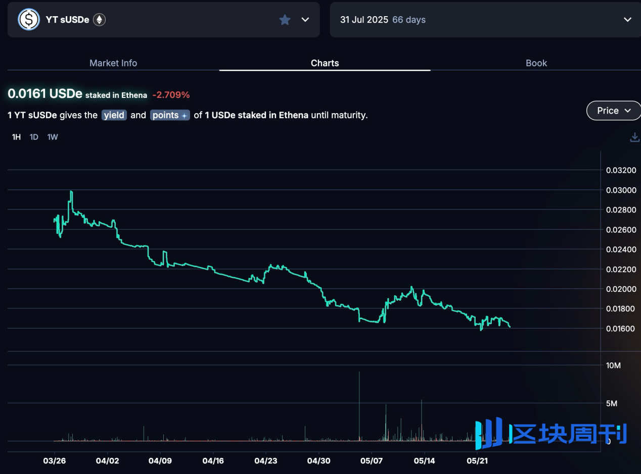 年化 393%：深入剖析 Pendle YT 杠杆积分策略的真实收益率与风险