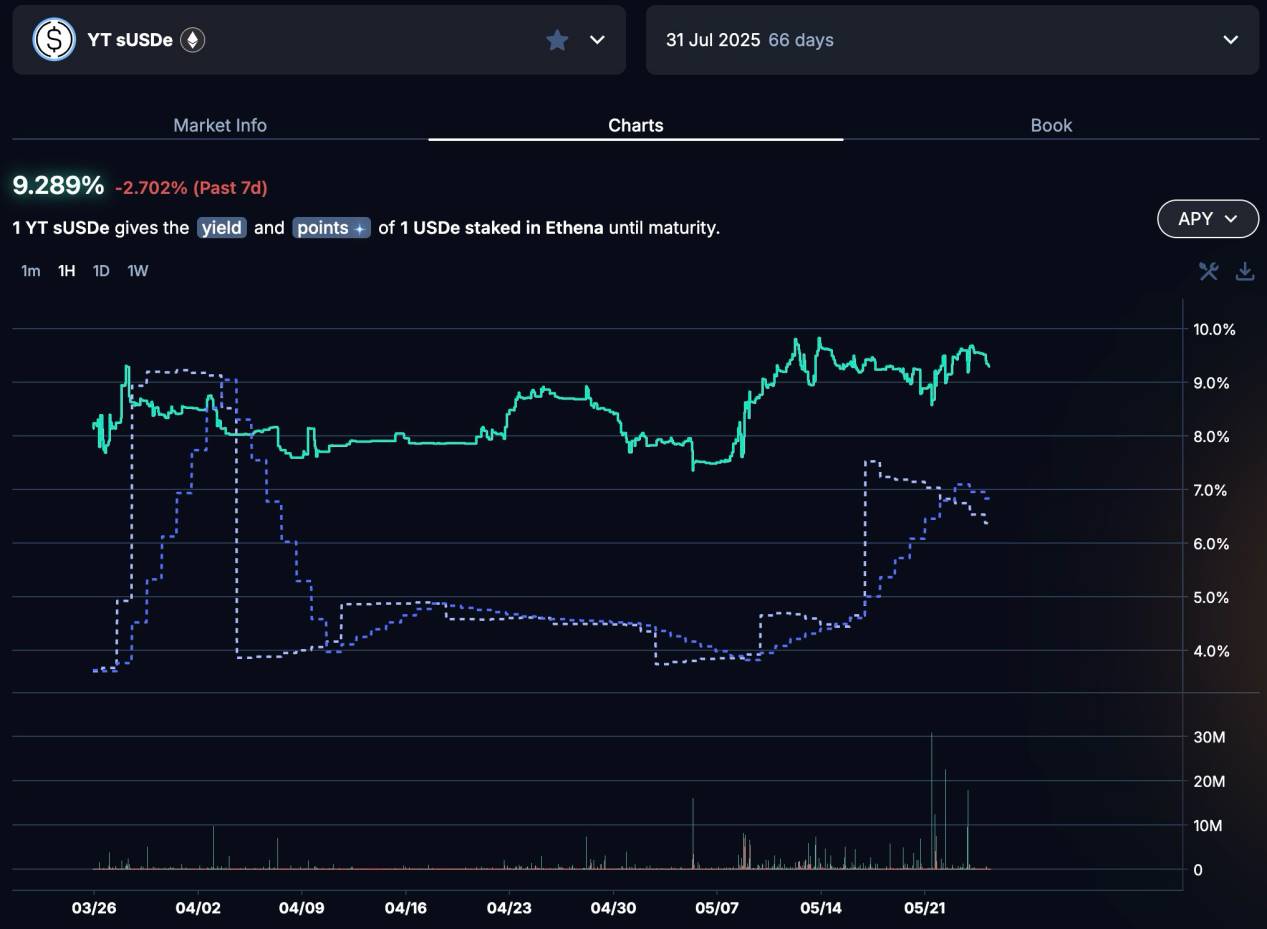 年化 393%：深入剖析 Pendle YT 杠杆积分策略的真实收益率与风险