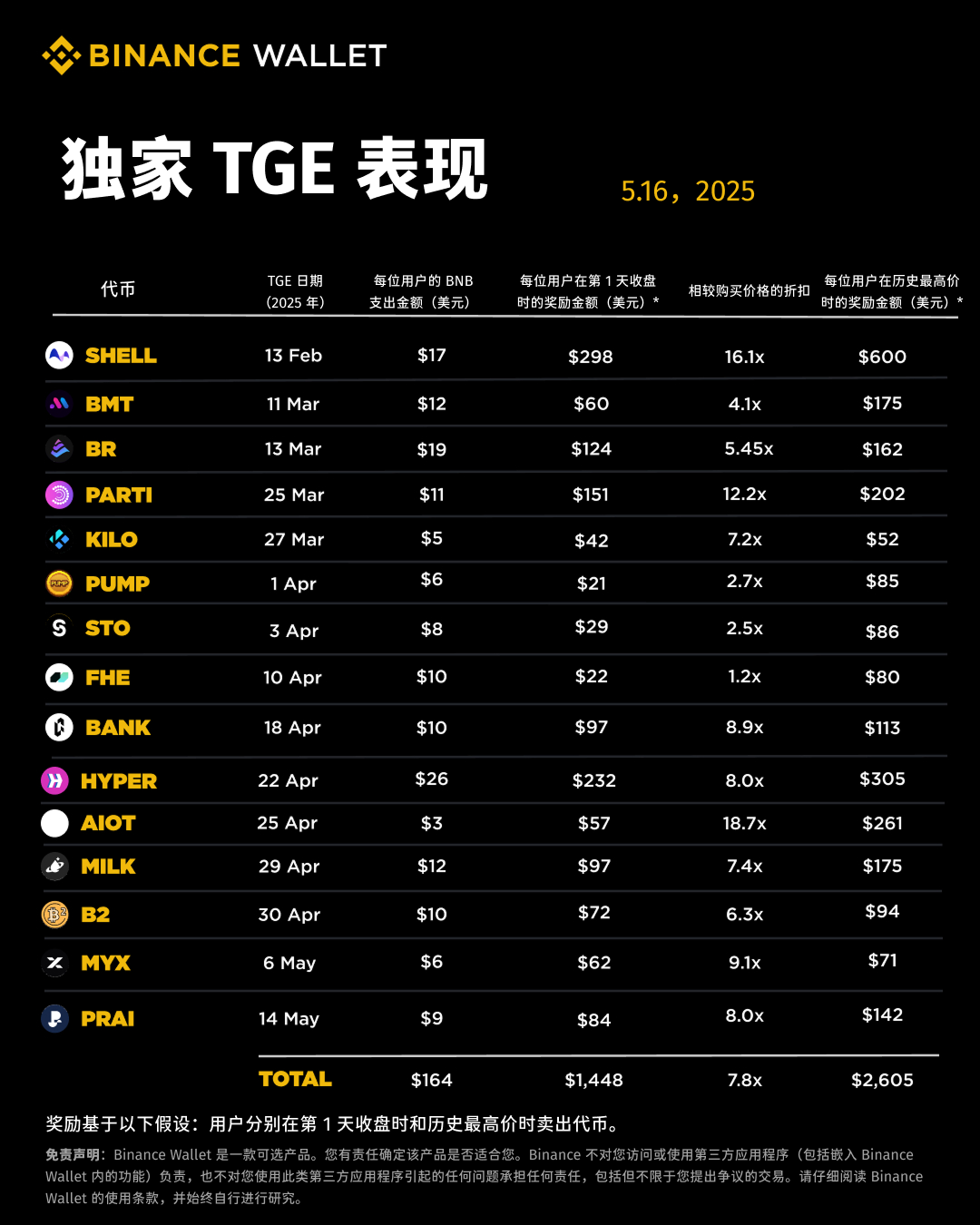 50 亿美金日交易额，Binance Alpha 有何魔力？