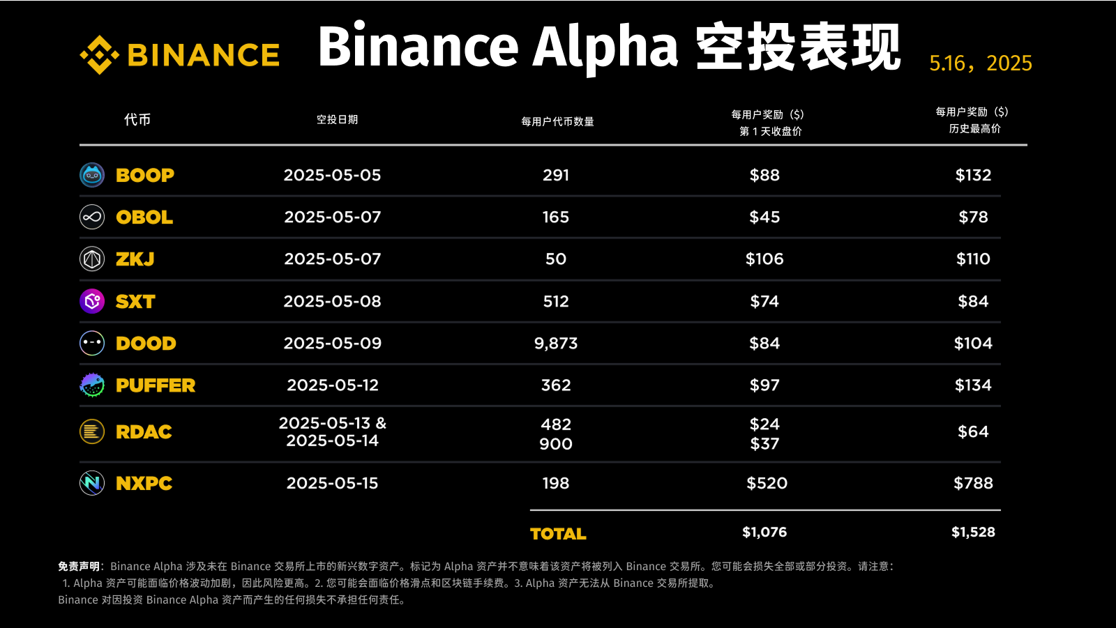50 亿美金日交易额，Binance Alpha 有何魔力？ -区块周刊BlockWeeks