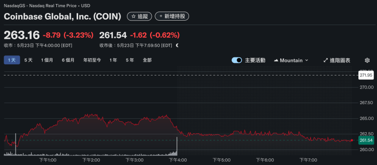 Coinbase 資安危機燒成訴訟：投資人提告「隱匿違規事實」求償股票損失
