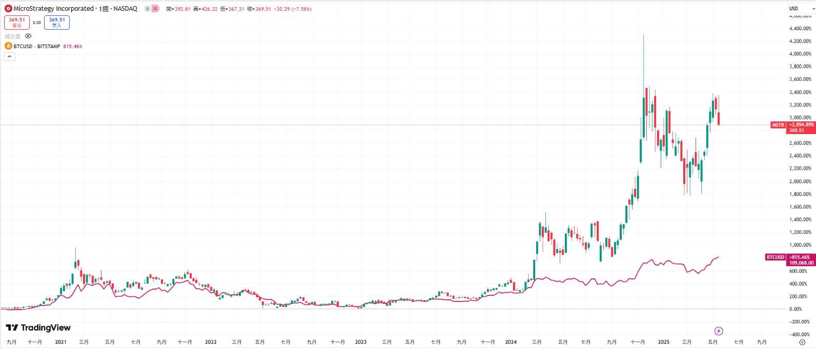 微策略Strategy再買比特幣達58萬枚，MSTR漲幅更勝BTC