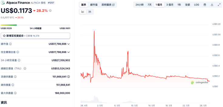 不敵幣安下架痛：老牌收益協議 Alpaca Finance 宣布熄燈、6 月底全面關閉