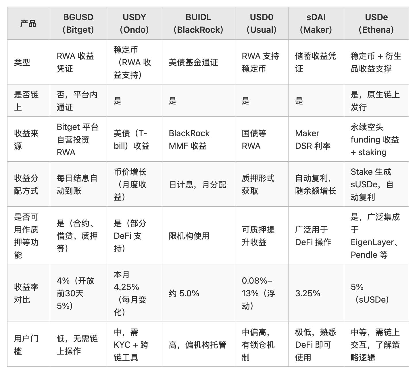 收益型资产热潮下，BGUSD 将如何重构 RWA 收益体验？