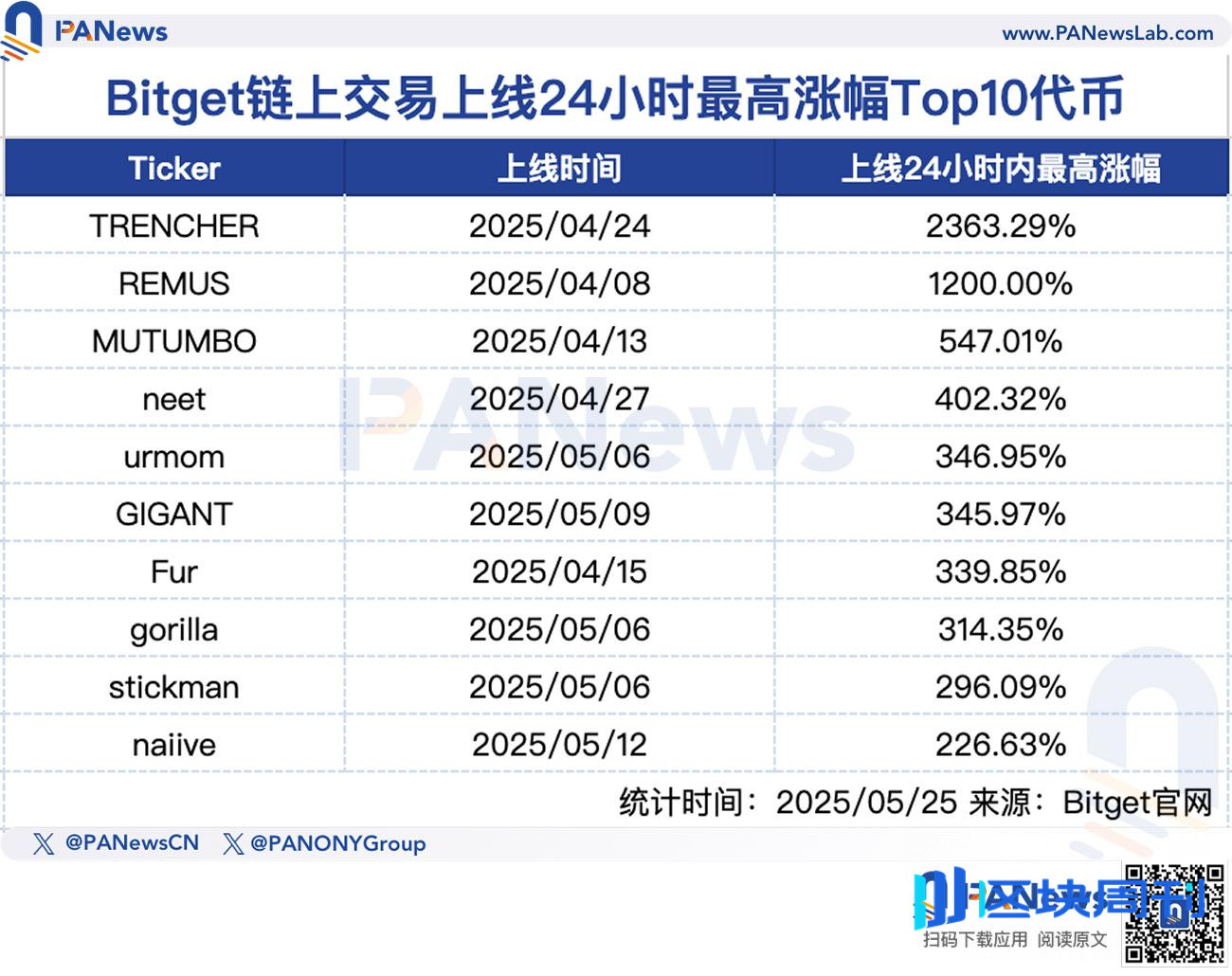 链上巨鲸都在偷偷买什么？Bitget公开上币机制