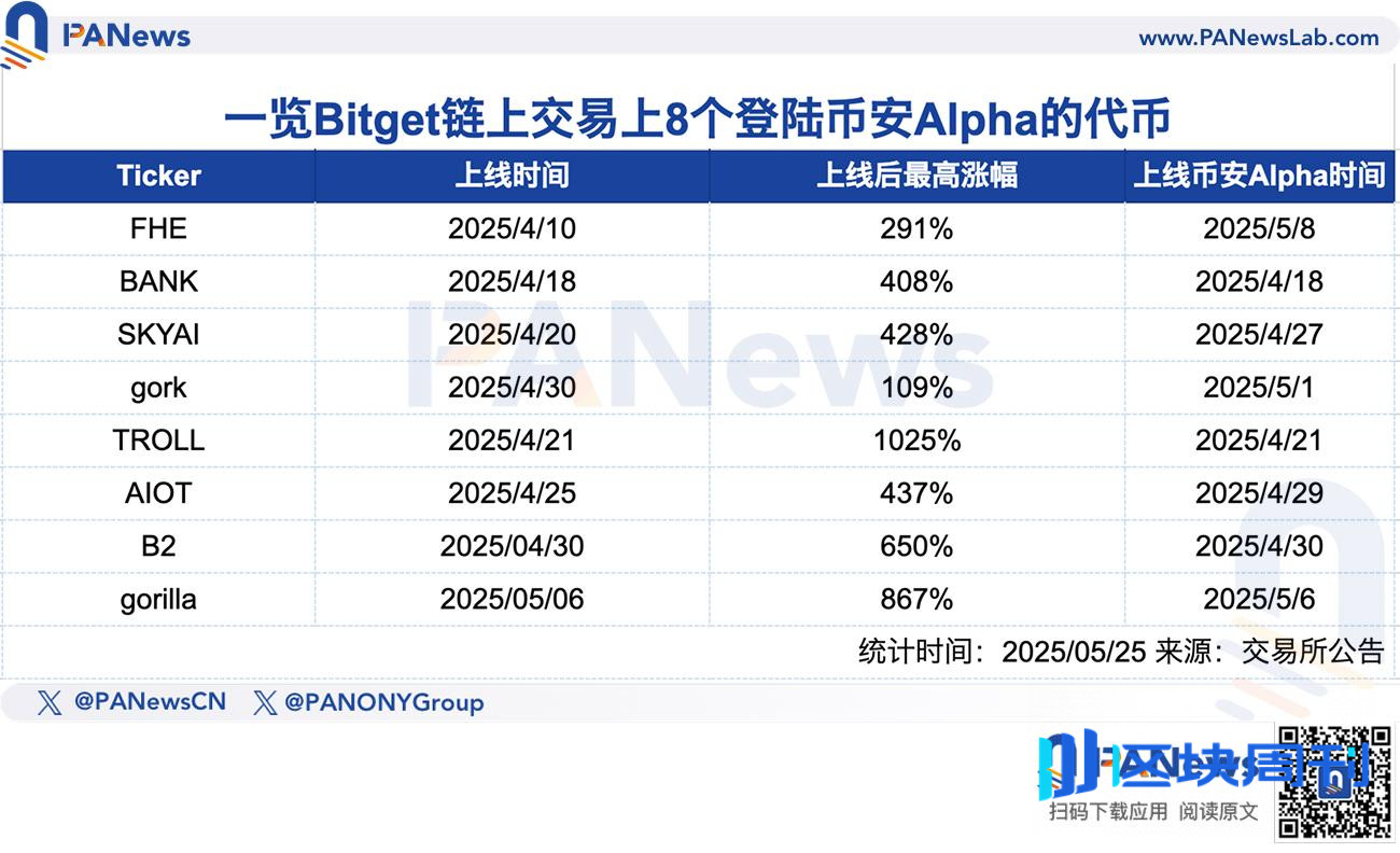 链上巨鲸都在偷偷买什么？Bitget公开上币机制