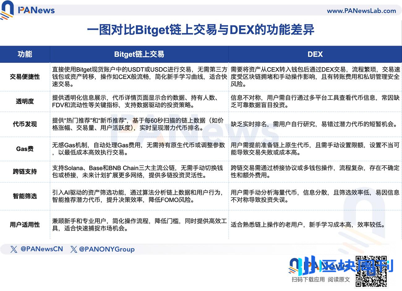 链上巨鲸都在偷偷买什么？Bitget公开上币机制