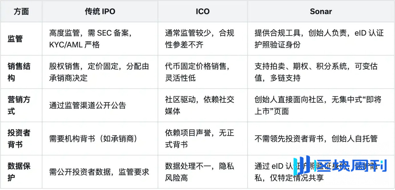 Echo 推出新功能 Sonar，能创造「合规 ICO」市场吗？