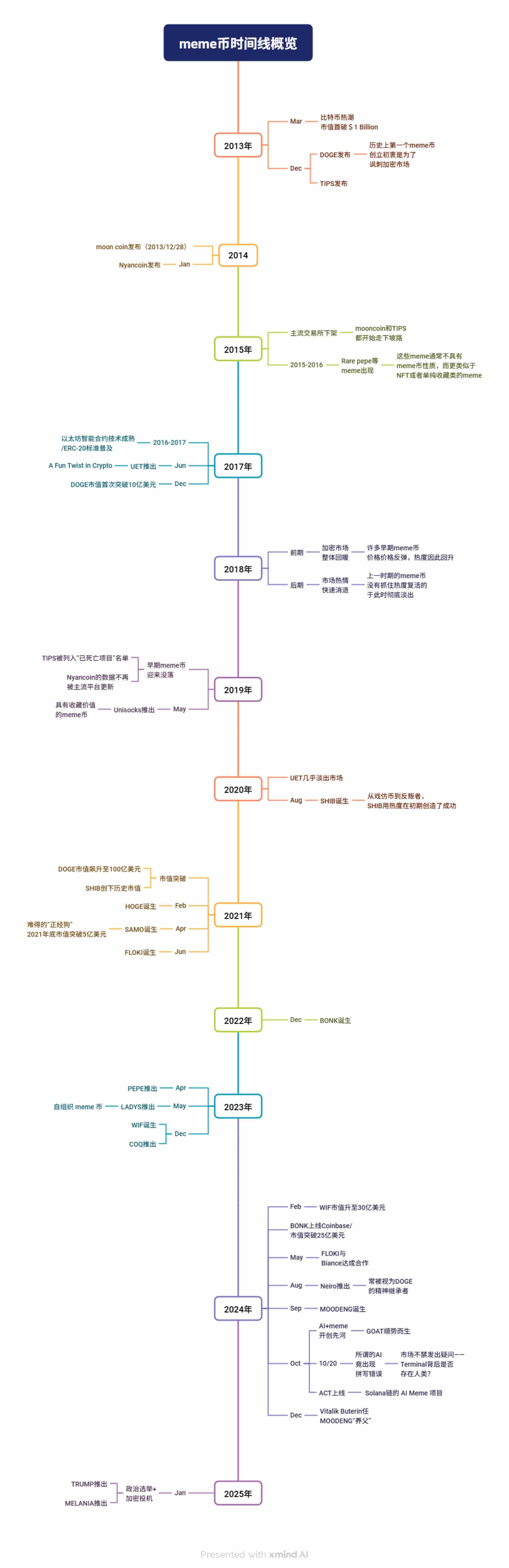 Meme 币的前世今生