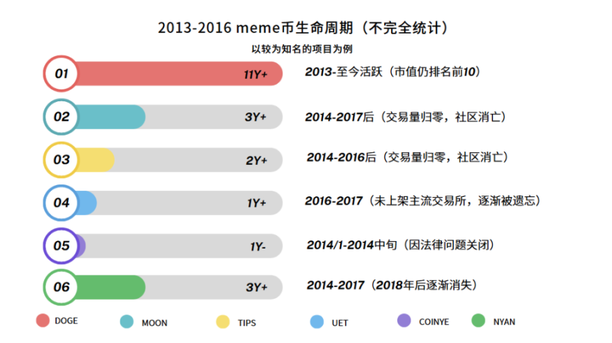 Meme 币的前世今生